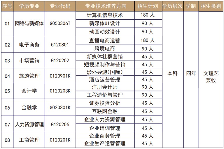武汉工商学院全日制本科助学班专业设置