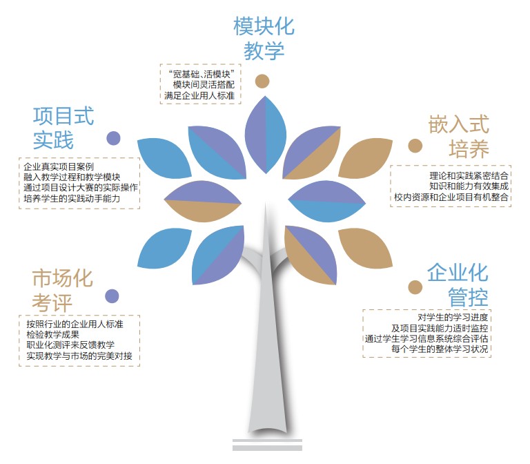 武汉工商学院全日制本科助学班教学模式